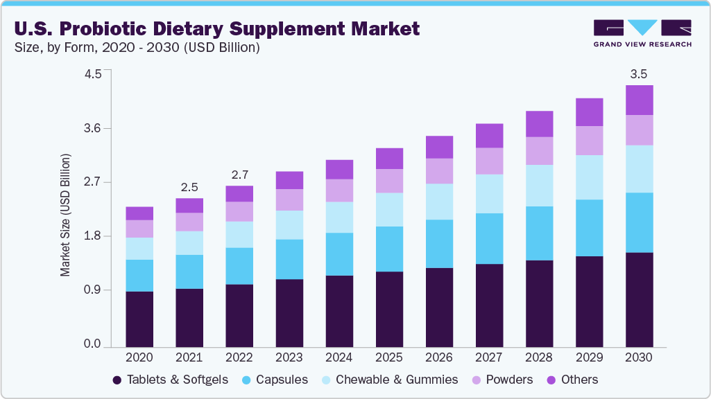 U.S. probiotic dietary supplement market size and growth forecast (2023-2030) U.S. probiotic dietary supplement market size and growth forecast (2023-2030)
