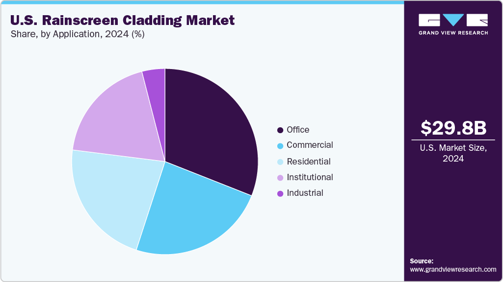 U.S. Rainscreen Cladding Market Share Dental Tourism Market Share