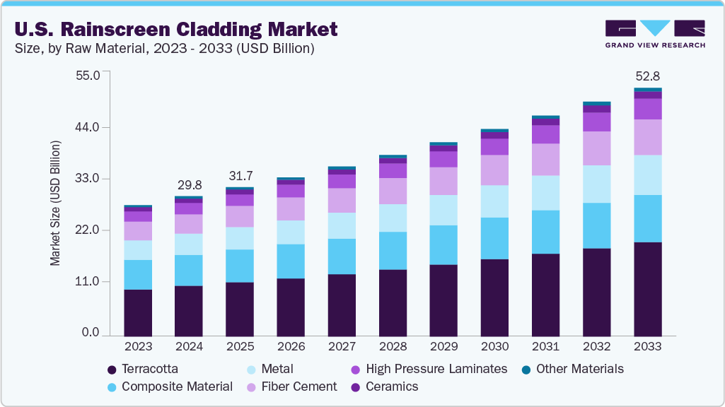 U.S. rainscreen cladding market size and growth forecast (2023-2033) U.S. rainscreen cladding market size and growth forecast (2023-2033)