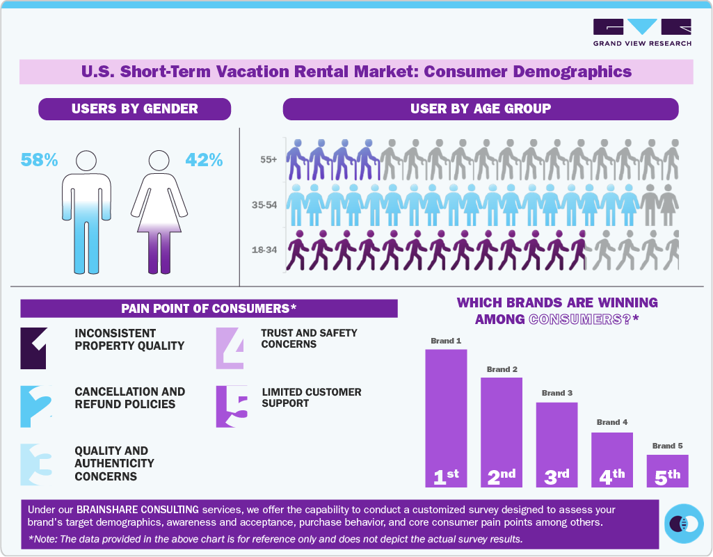 U.S. Short-term Vacation Rental Market Consumer Demographics