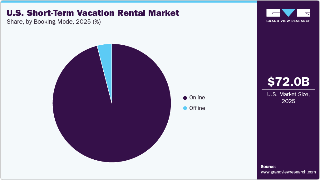 U.S. Short-Term Vacation Rental Market Share