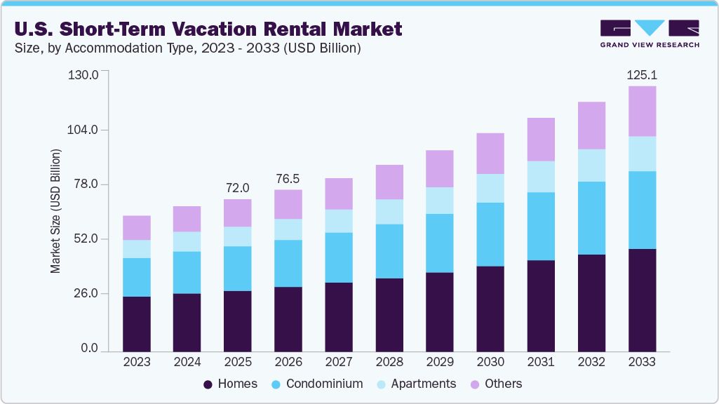 U.S. short-term vacation rental market size and growth forecast (2023-2033)