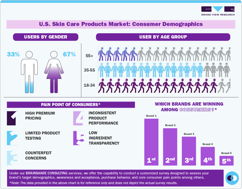 U.S. Skin Care Products Market Consumer Demographics U.S. Skin Care Products Market Consumer Demographics
