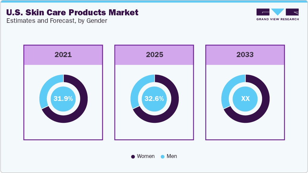 U.S. Skin Care Products Market Estimates and Forecast, by Gender U.S. Skin Care Products Market Estimates and Forecast, by Gender
