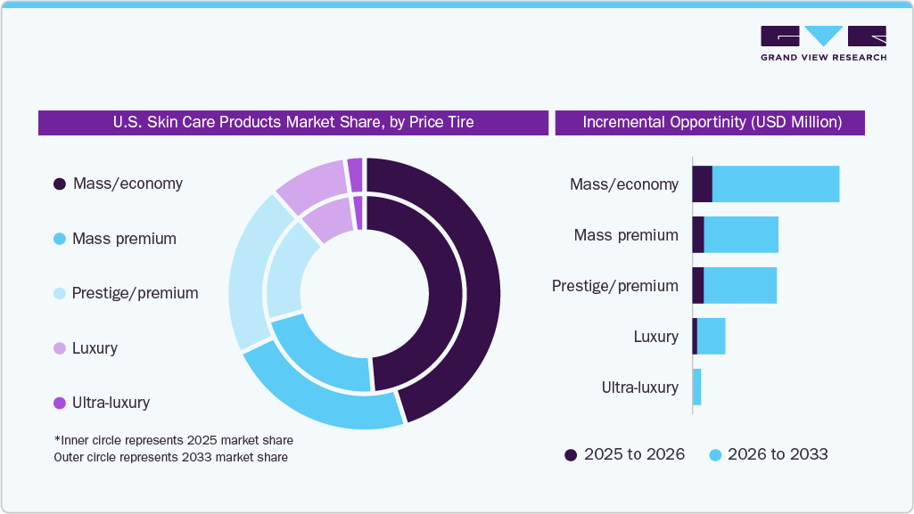 U.S. Skin Care Products Market Share, by Price Tier U.S. Skin Care Products Market Share, by Price Tier