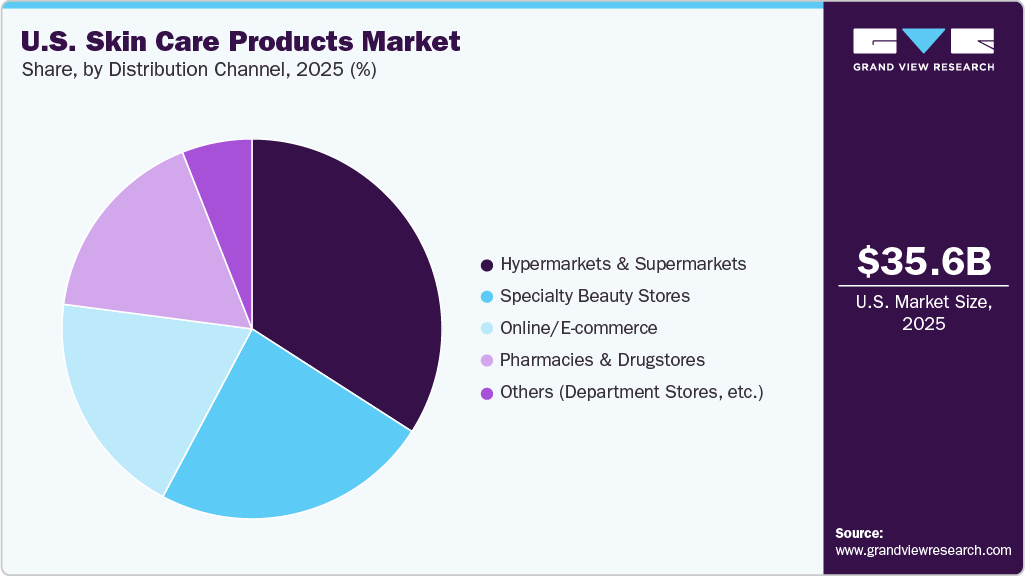 U.S. Skin Care Products Market Share U.S. Skin Care Products Market Share