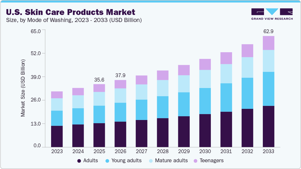 U.S. skin care products market size and growth forecast (2023-2033) U.S. skin care products market size and growth forecast (2023-2033)