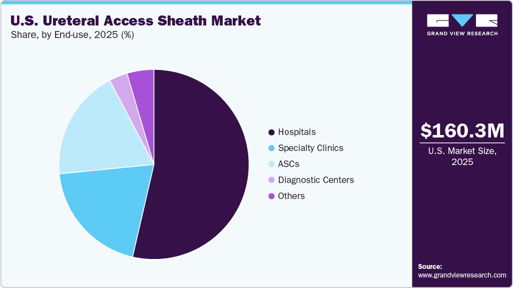 U.S. Ureteral Access Sheath Market Share U.S. Ureteral Access Sheath Market Share
