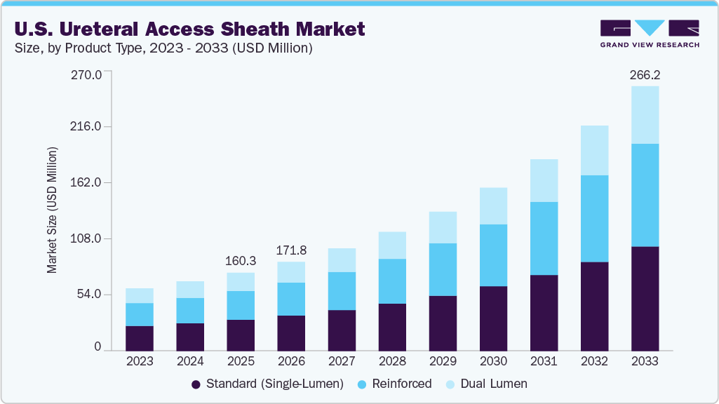 U.S. ureteral access sheath market size and growth forecast (2023-2033) U.S. ureteral access sheath market size and growth forecast (2023-2033)