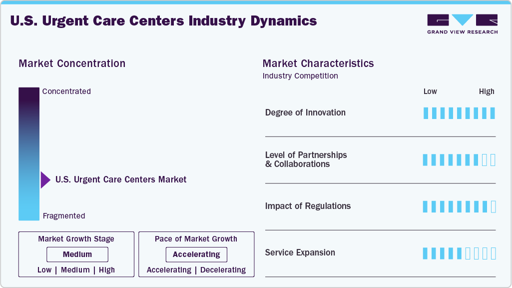 U.S. Urgent Care Centers Industry Dynamics U.S. Urgent Care Centers Industry Dynamics