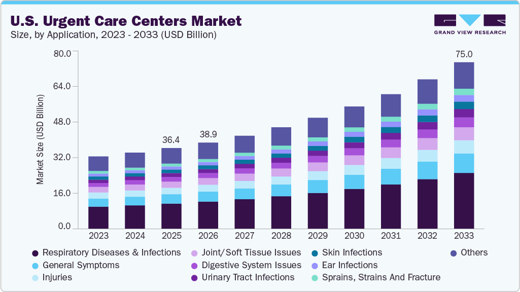 U.S. urgent care centers market size and growth forecast (2023-2033) U.S. urgent care centers market size and growth forecast (2023-2033)