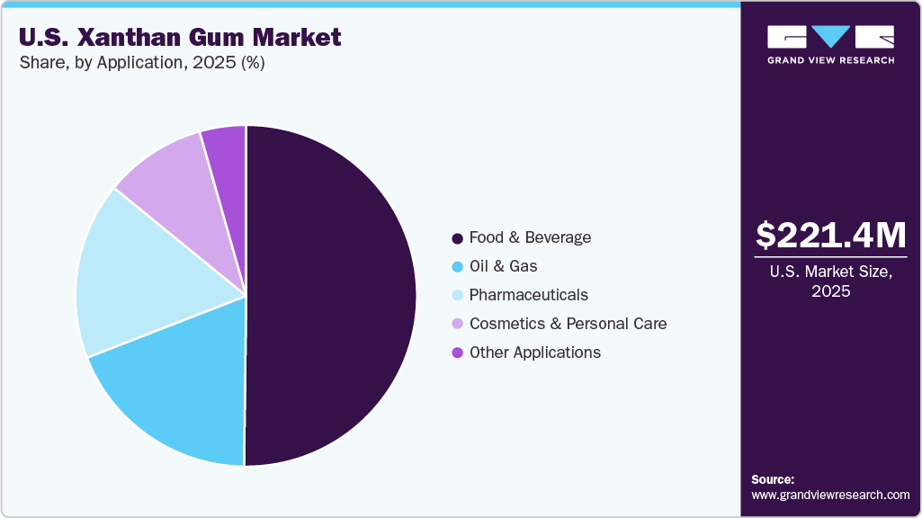 U.S. Xanthan Gum Market Share U.S. Xanthan Gum Market Share