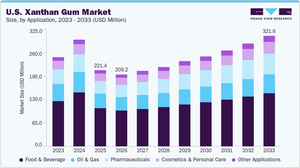 U.S. xanthan gum market size and growth forecast (2023-2033) U.S. xanthan gum market size and growth forecast (2023-2033)