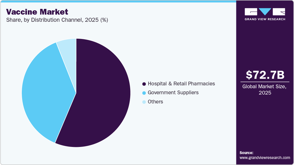 Vaccine Market Share Vaccine Market Share