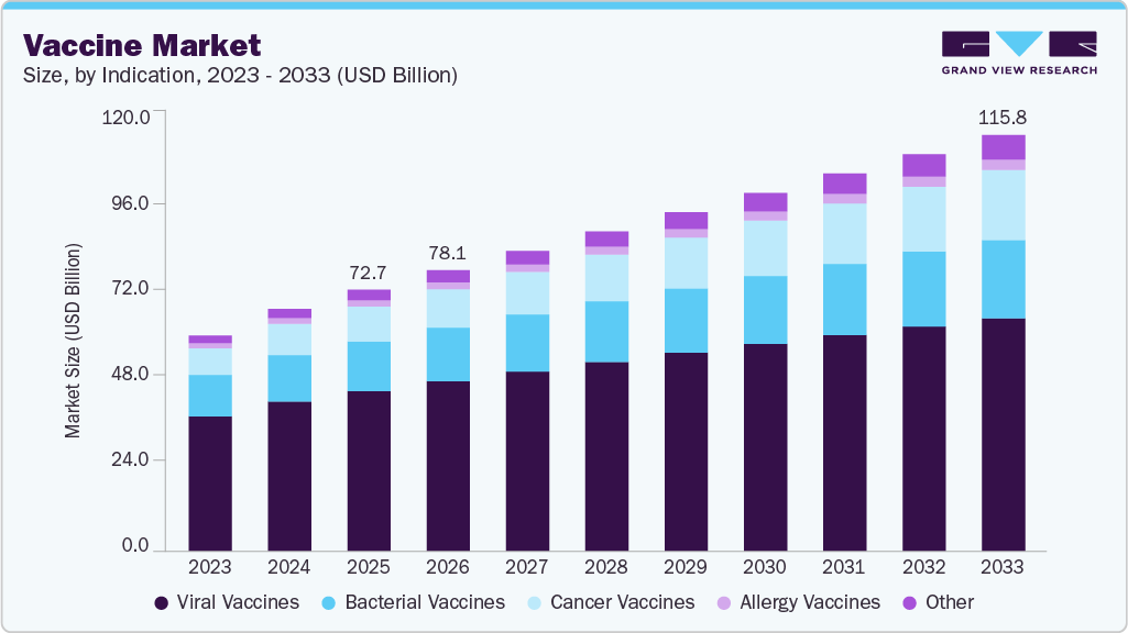 Vaccine market size and growth forecast (2023-2033) Vaccine market size and growth forecast (2023-2033)