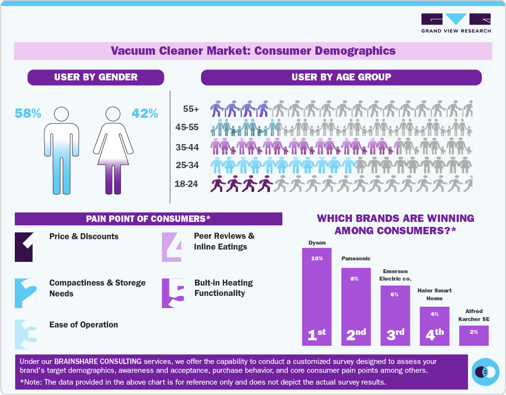 Vacuum Cleaner Market: Consumer Demographics Vacuum Cleaner Market: Consumer Demographics