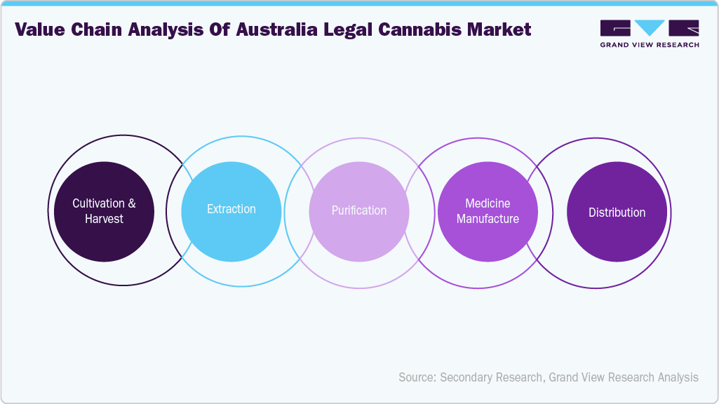 Value Chain Analysis Of Australia Legal Cannabis Market
