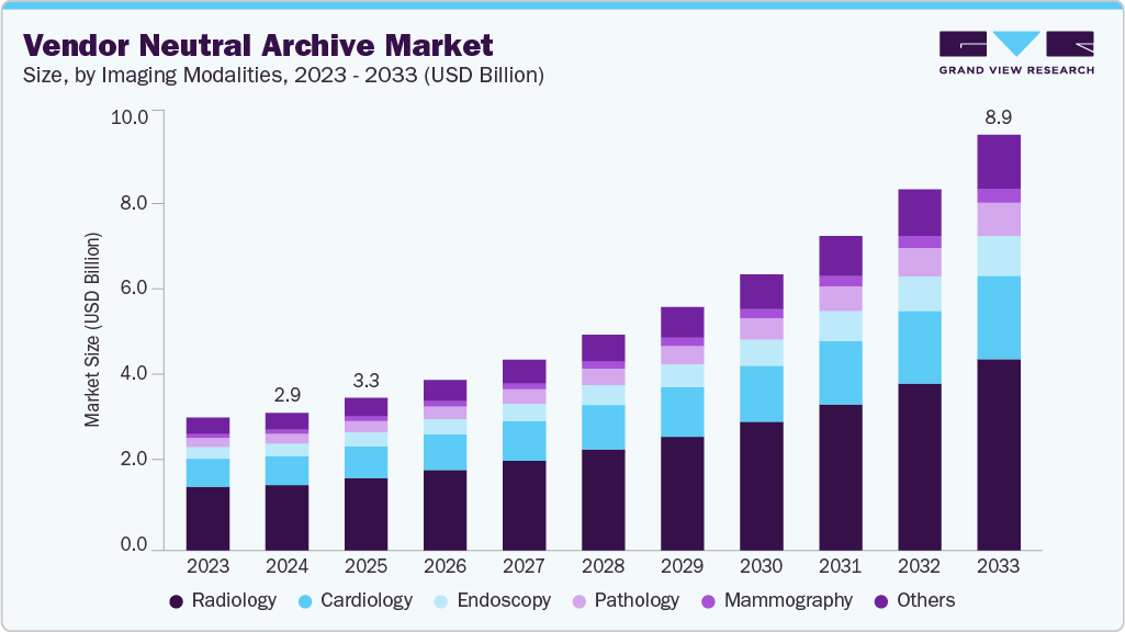 Vendor neutral archive market size and growth forecast (2023-2033) Vendor neutral archive market size and growth forecast (2023-2033)