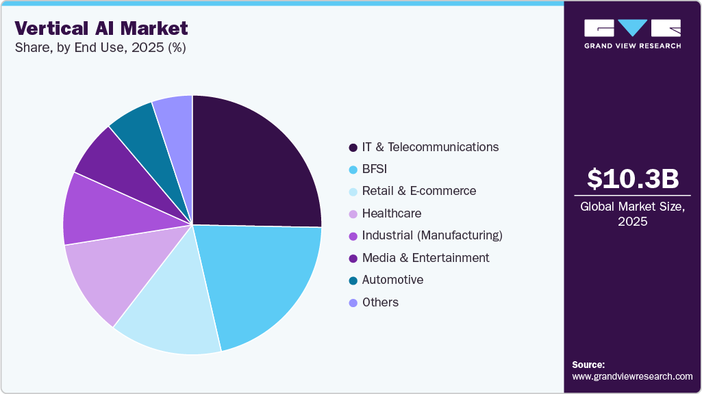 Vertical AI Market Share Vertical AI Market Share