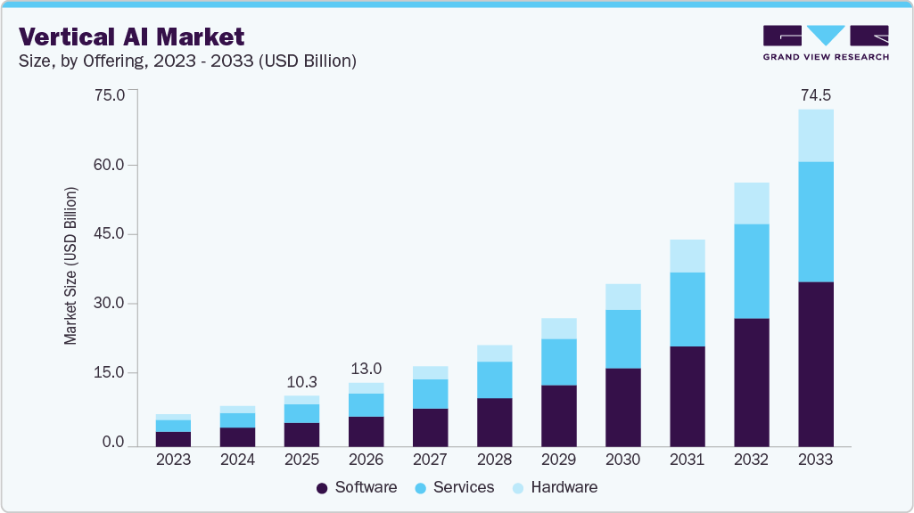 vertical AI market size and growth forecast (2023-2033) Vertical AI market size and growth forecast (2023-2033)