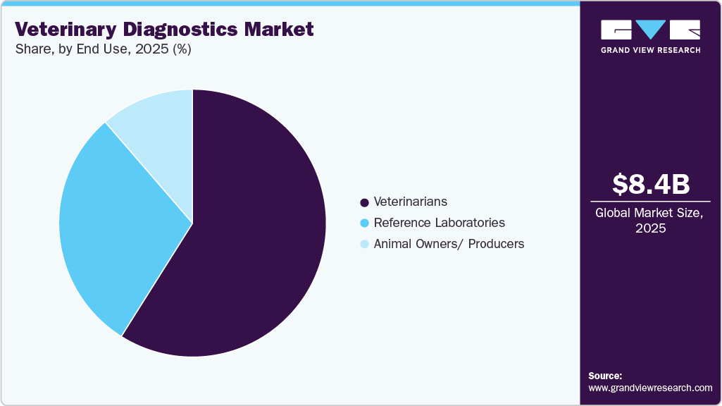 Veterinary Diagnostics Market Share