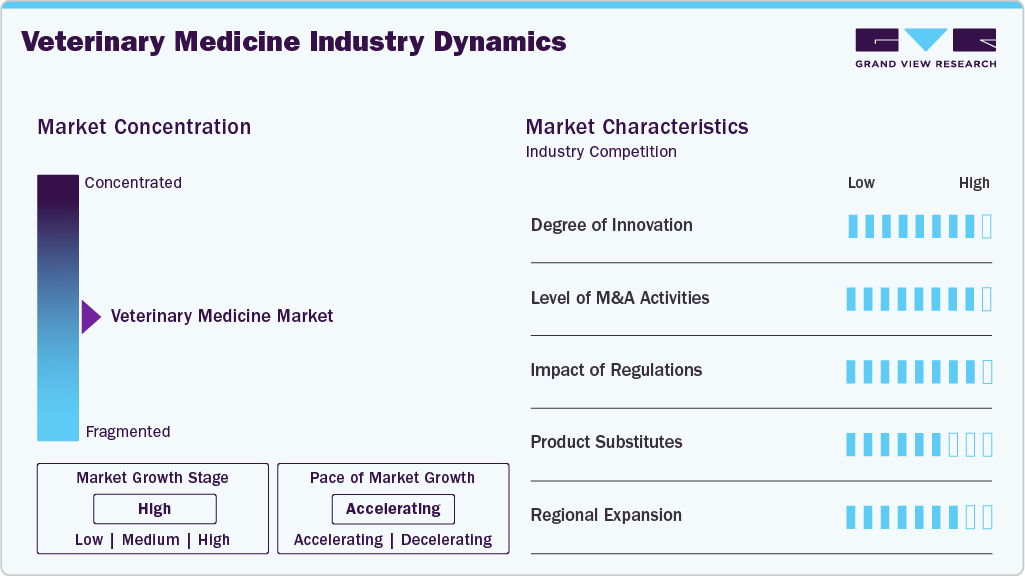 Veterinary Medicine Industry Dynamics Veterinary Medicine Industry Dynamics