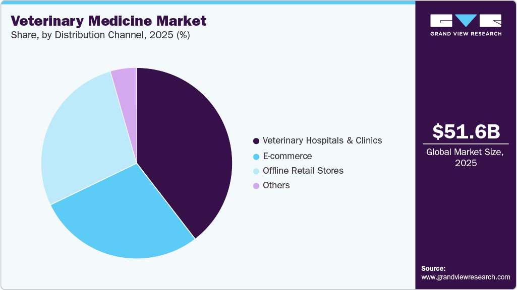 Veterinary Medicine Market Share Veterinary Medicine Market Share