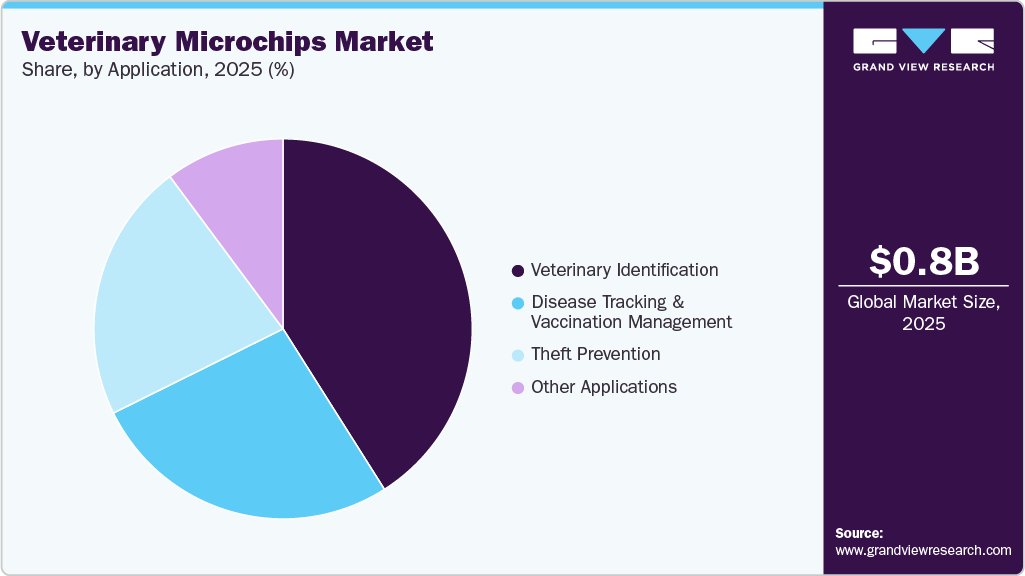 Veterinary Microchips Market Share Veterinary Microchips Market Share