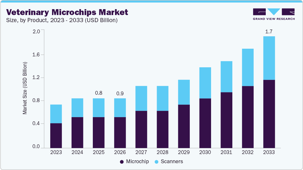 Veterinary microchips market size and growth forecast (2023-2033) Veterinary microchips market size and growth forecast (2023-2033)