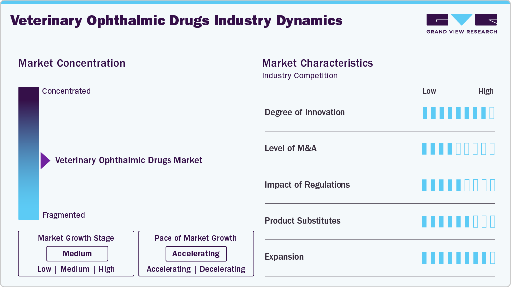 Veterinary Ophthalmic Drugs Industry Dynamics Veterinary Ophthalmic Drugs Industry Dynamics