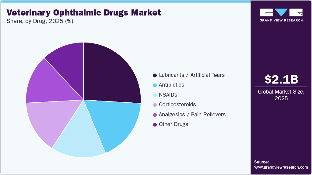 Veterinary Ophthalmic Drugs Market Share Veterinary Ophthalmic Drugs Market Share