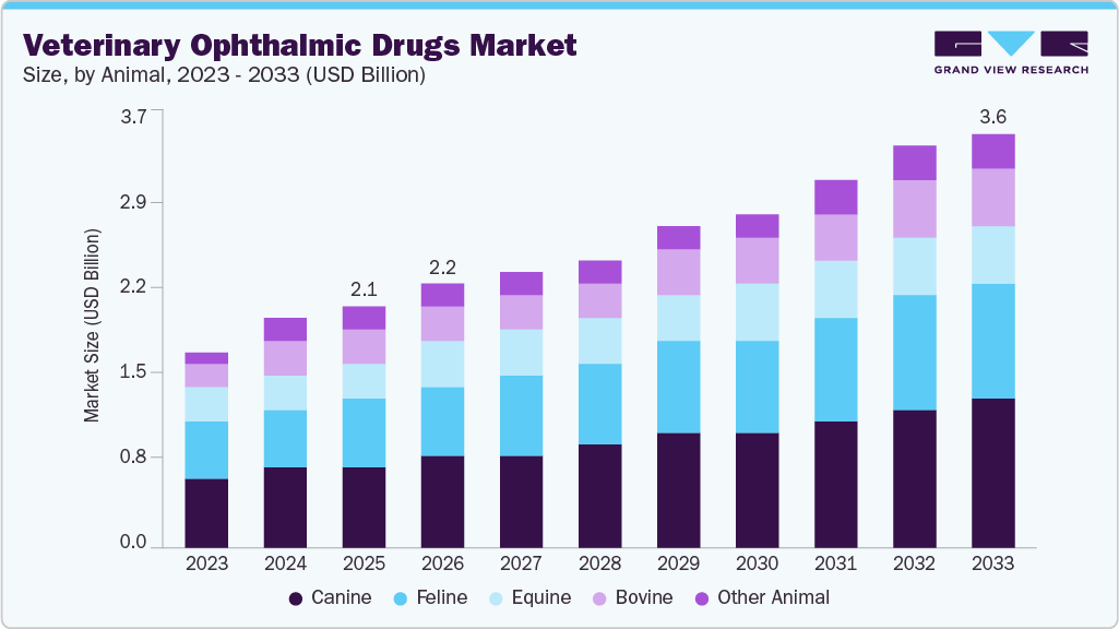 Veterinary ophthalmic drugs market size and growth forecast (2023-2033) Veterinary ophthalmic drugs market size and growth forecast (2023-2033)