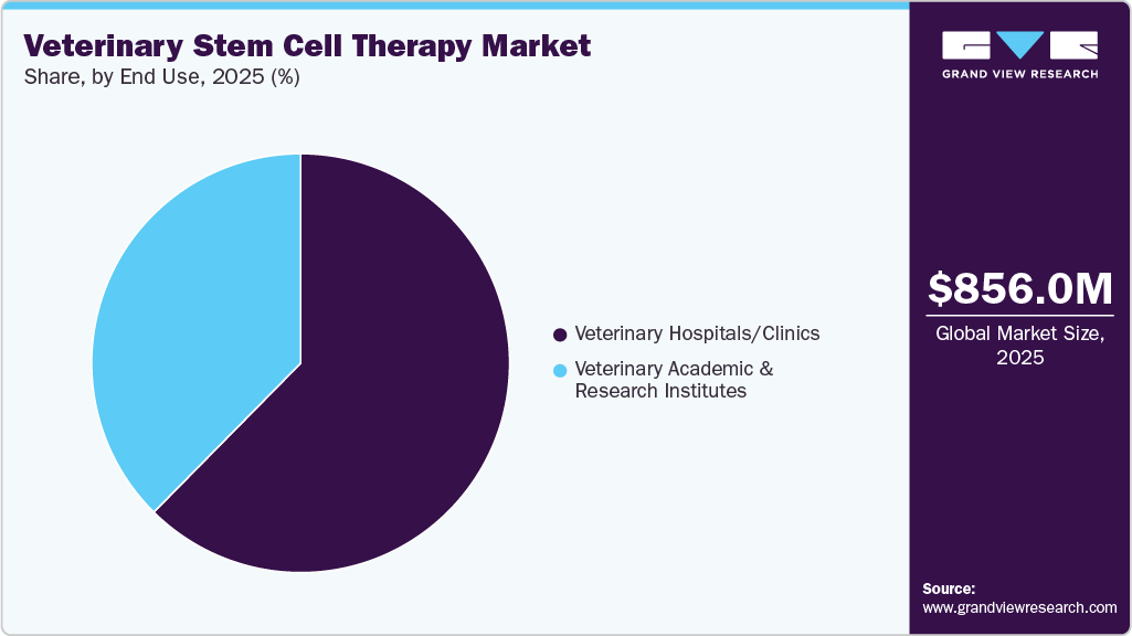 Veterinary Stem Cell Therapy Market Share Veterinary Stem Cell Therapy Market Share