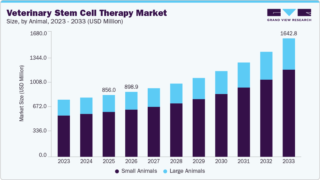 Veterinary stem cell therapy market size and growth forecast (2023-2033) Veterinary stem cell therapy market size and growth forecast (2023-2033)