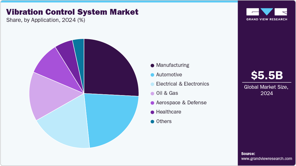 Vibration Control System Market Share Vibration Control System Market Share
