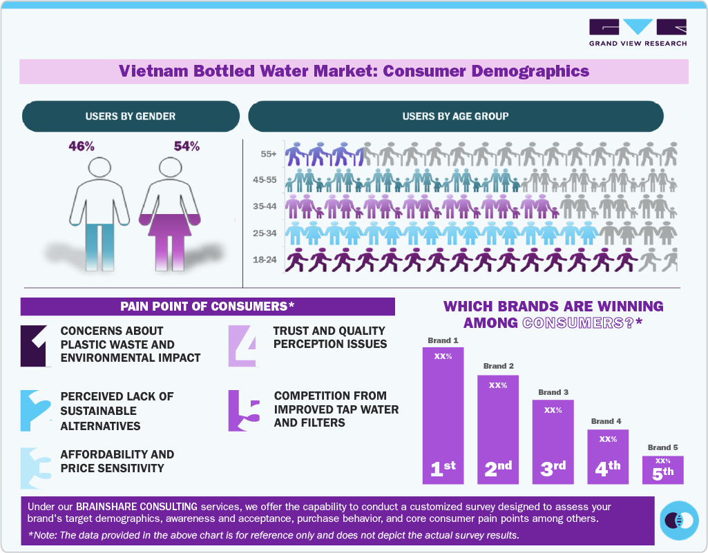 Vietnam Bottled Water Market Consumer Insights Vietnam Bottled Water Market Consumer Insights