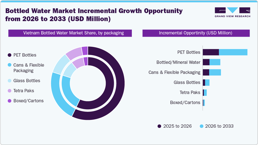 Vietnam Bottled Water market incremental growth opportunity from 2026 to 2033 (USD Million) Vietnam Bottled Water market incremental growth opportunity from 2026 to 2033 (USD Million)