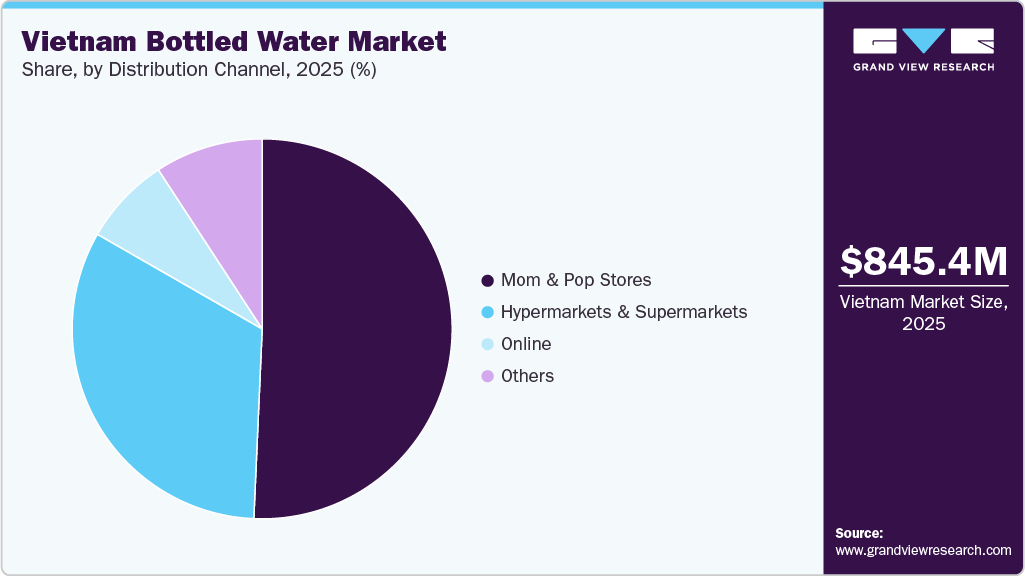 Vietnam Bottled Water Market Share Vietnam Bottled Water Market Share