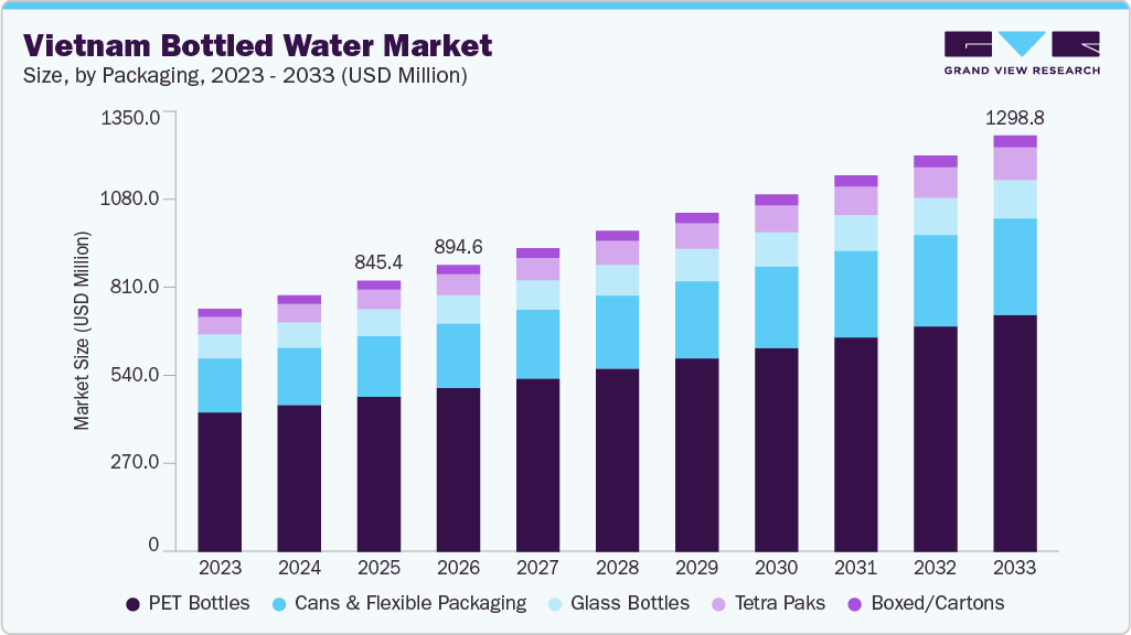 Vietnam bottled water market size and growth forecast (2023-2033) Vietnam bottled bater market size and growth forecast (2023-2033)
