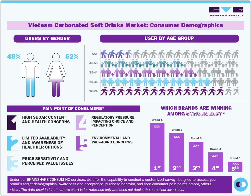 Vietnam Carbonated Soft Drinks Market: Consumer Demographics Vietnam Carbonated Soft Drinks Market: Consumer Demographics