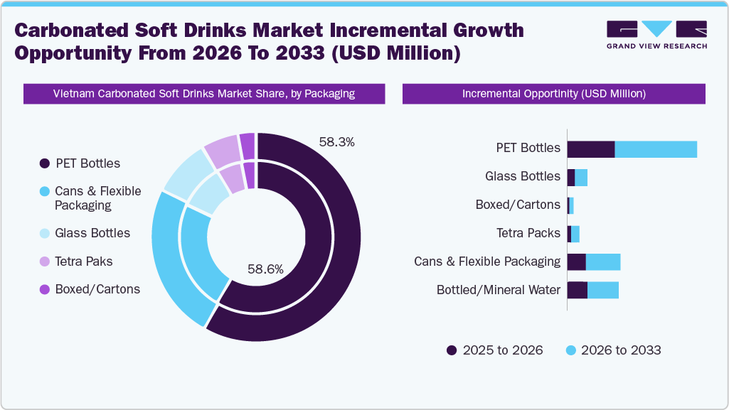 Vietnam Carbonated Soft Drinks Market Incremental Growth Opportunity from 2026 to 2033 (USD Million) Vietnam Carbonated Soft Drinks Market Incremental Growth Opportunity from 2026 to 2033 (USD Million)