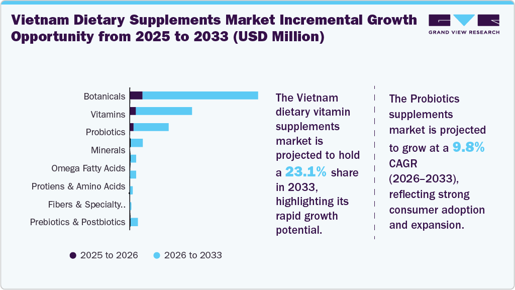 Vietnam Dietary Supplements Market Incremental Growth Opportunity From, 2025 To 2033 (USD Million) Vietnam Dietary Supplements Market Incremental Growth Opportunity From, 2025 To 2033 (USD Million)