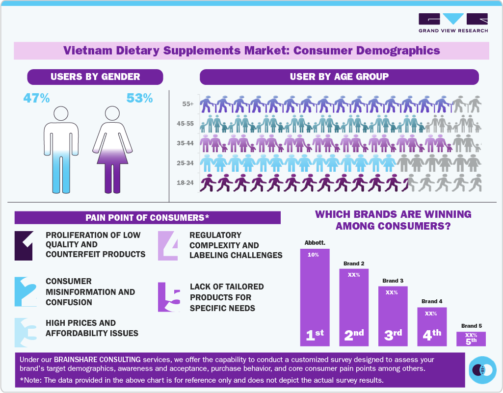 Vietnam Dietary Supplements Market: Consumer Demographics Vietnam Dietary Supplements Market: Consumer Demographics