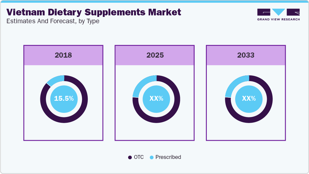 Vietnam Dietary Supplements Market Estimates and Forecast, by Type Vietnam Dietary Supplements Market Estimates and Forecast, by Type