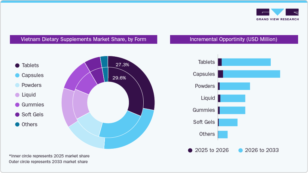 Vietnam Dietary Supplements Market Share, by Form Vietnam Dietary Supplements Market Share, by Form