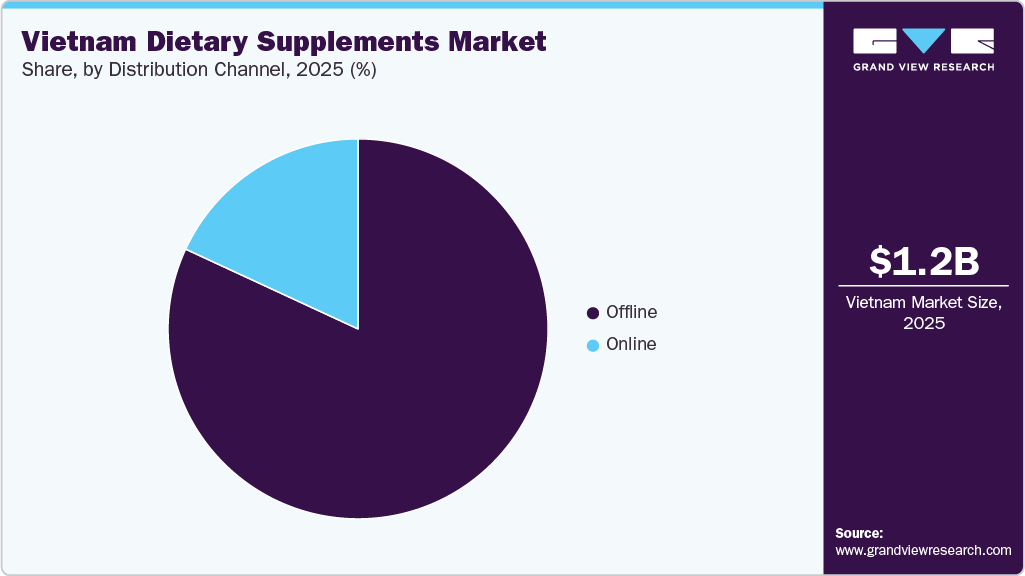Vietnam Dietary Supplements Market Share Vietnam Dietary Supplements Market Share