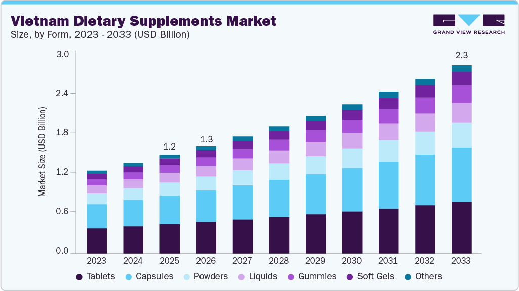 Vietnam dietary supplements market size and growth forecast (2023-2033) Vietnam dietary supplements market size and growth forecast (2023-2033)