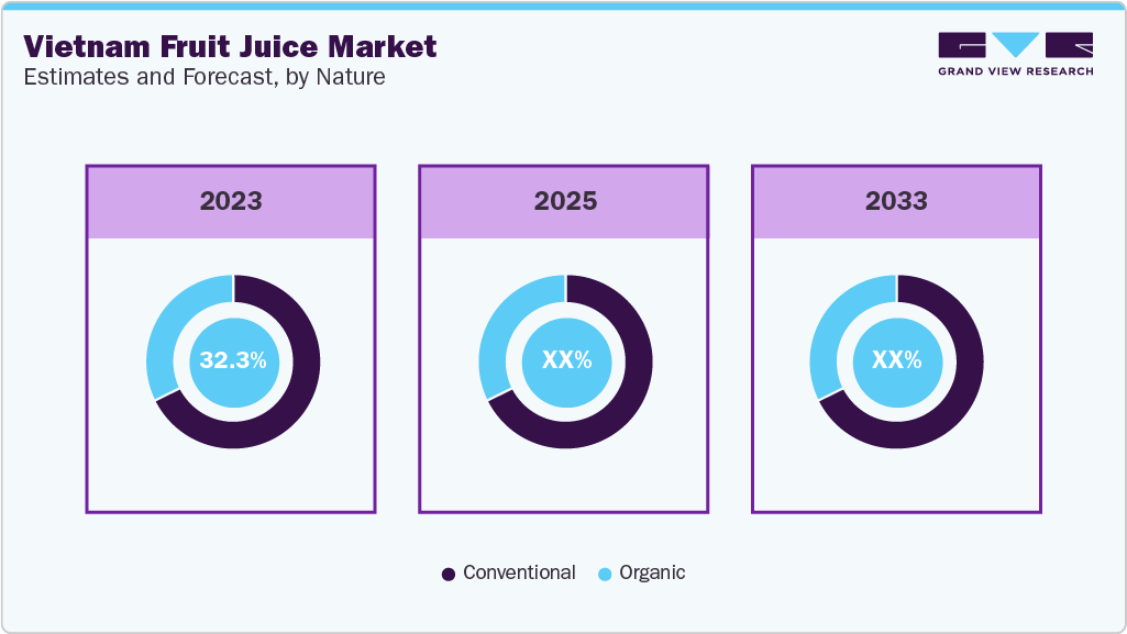 Vietnam Fruit Juice Market Estimate and Forecast, by Nature Vietnam Fruit Juice Market Estimate and Forecast, by Nature