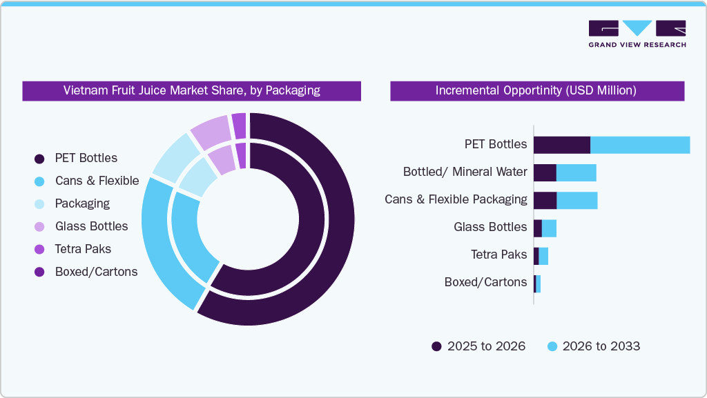 Vietnam Fruit Juice Market Share, by Packaging Vietnam Fruit Juice Market Share, by Packaging
