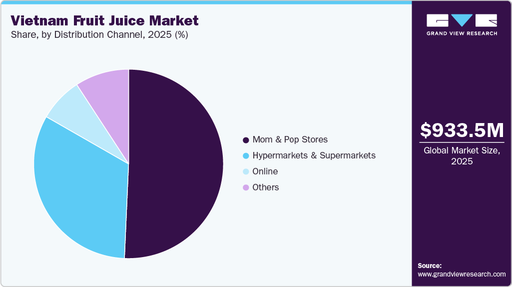 Vietnam Fruit Juice Market Share Vietnam Fruit Juice Market Share